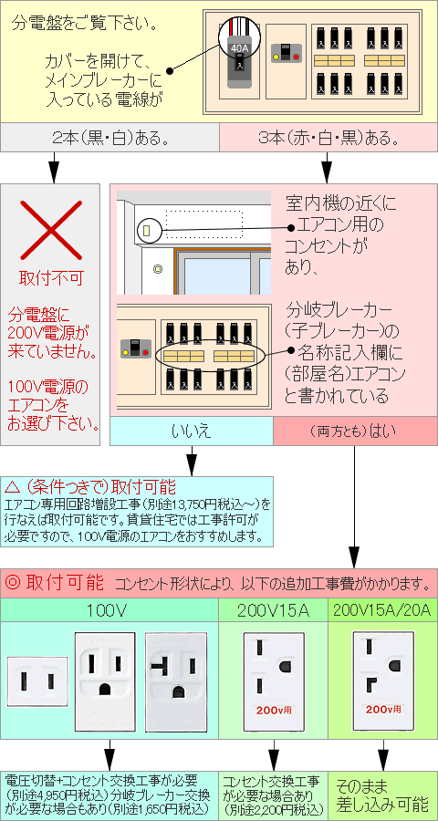 エアコンのマツ 200V電源確認ポイント